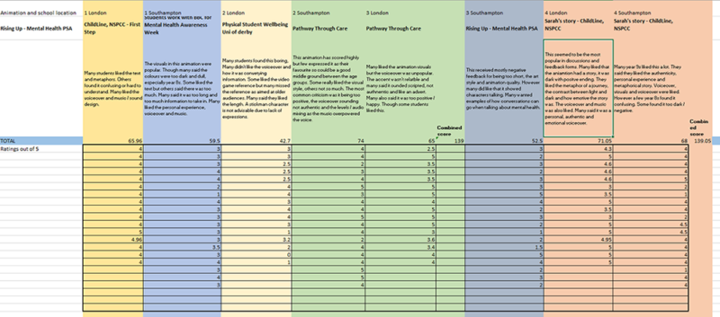 Cinema screening feedback point scores