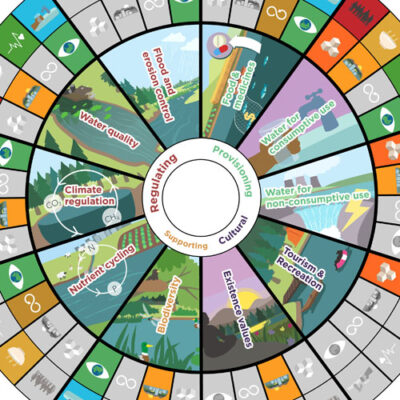 Thumbnail for Ecosystem services illustration in a circle with segments. Each ecosystem service meets some sustainable development goals which are depicted as icons.